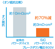 図 - オン抵抗を大幅に削減