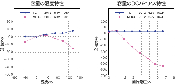 セラミックコンデンサとタンタルコンデンサ2 タンタルコンデンサとは エレクトロニクス豆知識 ローム株式会社 Rohm Semiconductor