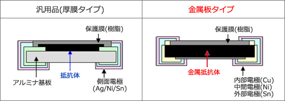 汎用品と金属板タイプの比較