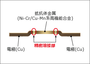 精密溶接技術と高機能合金で高電力化！