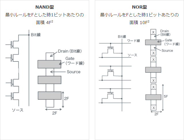 FLASHメモリセル構成