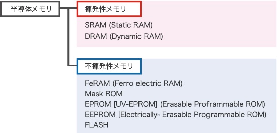 半導体メモリの分類