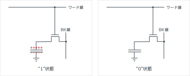 データの書き込み方