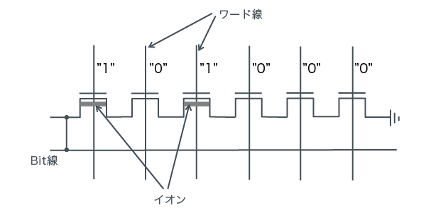 Mask ROMメモリセル構成