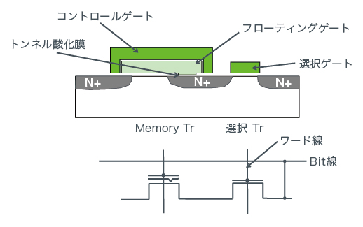 2 トランジスタセルで構成