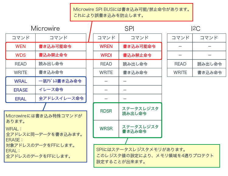 コマンド比較（Microwire/SPI/I2C）