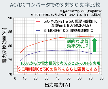 AC/DCコンバータでのSi対SiC効率比較