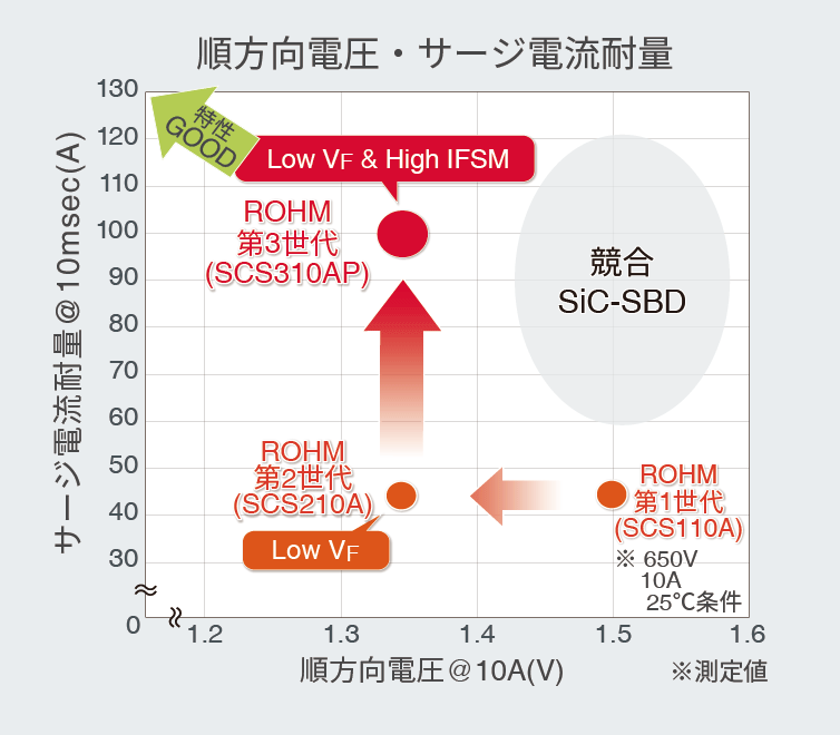 高サージ耐量で電源PFC用に最適!