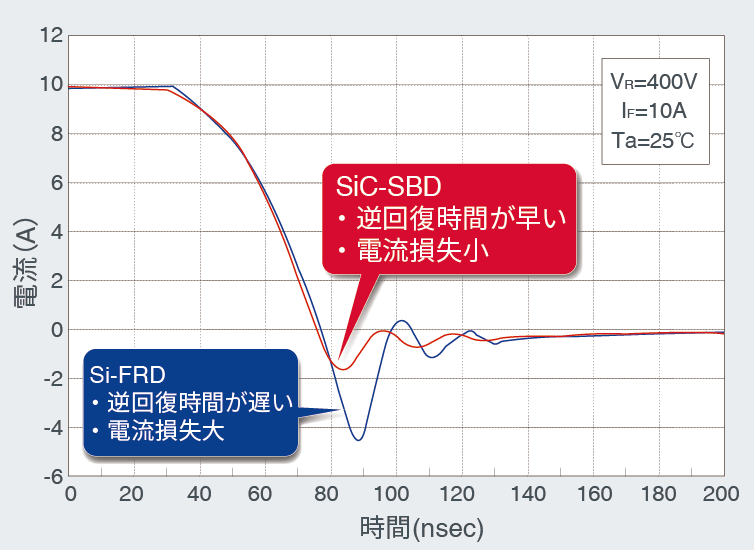 スイッチング電流波形特性