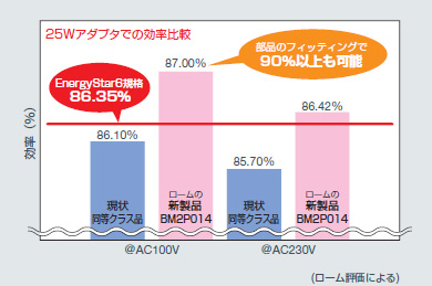 自社スーパージャンクションMOSFET採用で大きく省エネ化！