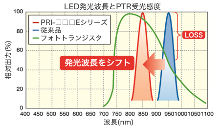 LED発光波長とPTR受光感度