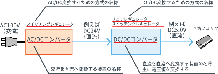 方式の名称と装置の名称