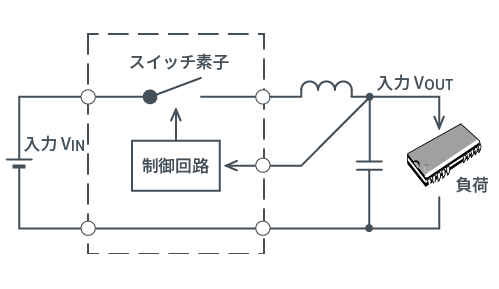 スイッチングレギュレータ Dc Dcコンバータとは エレクトロニクス豆知識 ローム株式会社 Rohm Semiconductor