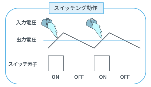 スイッチングレギュレータ Dc Dcコンバータとは エレクトロニクス豆知識 ローム株式会社 Rohm Semiconductor