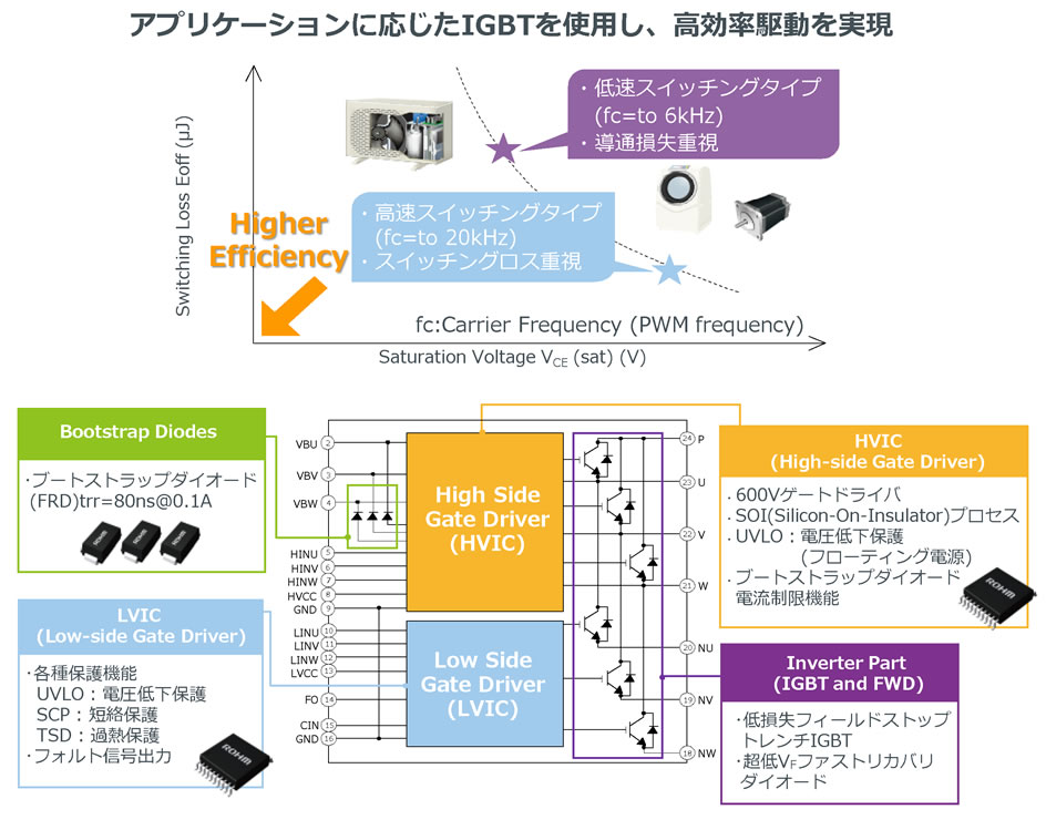 アプリケーションに応じたIGTを使用し、高効率駆動を実現