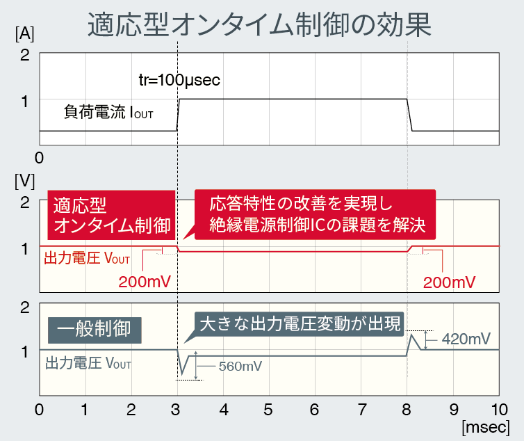 適応型オンタイム制御の効果