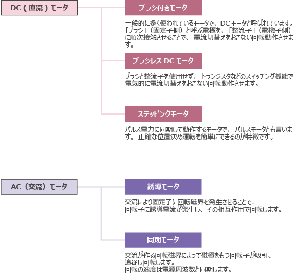 DC（直流）モータとAC（交流）モータ