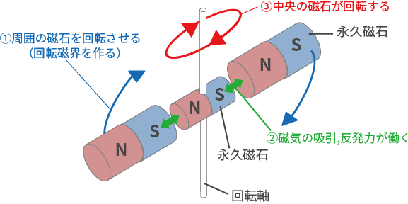 モータ回転の基礎原理