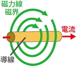 導線に電流を流すことにより磁界を発生させる