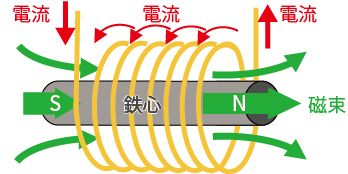 鉄心を入れることにより磁束密度が増し、さらに強い磁力を発生させる