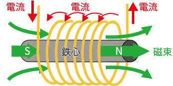 モータの回転原理 どのようにしてモータは回る 1 モータとは エレクトロニクス豆知識 ローム株式会社 Rohm Semiconductor