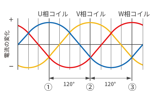 電流の変化 (磁界強度の変化)