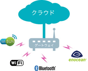 ロームグループ IoTはかどるKit