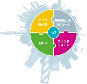 IoT センサ製品群 無線通信LSI/ モジュールMCU クラウドシステム