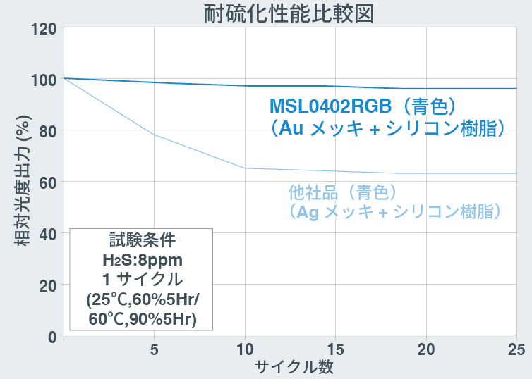 従来品とSML-D15シリーズの動作温度比較