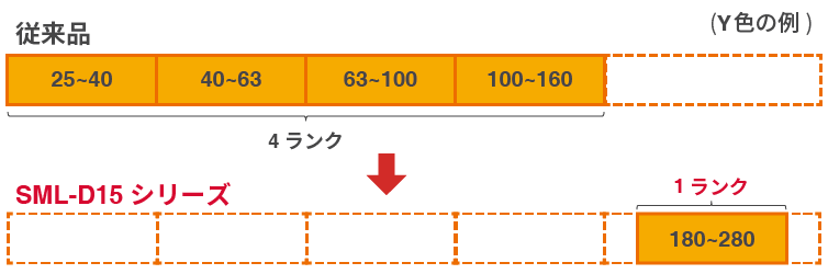 従来品とSML-D15シリーズの比較