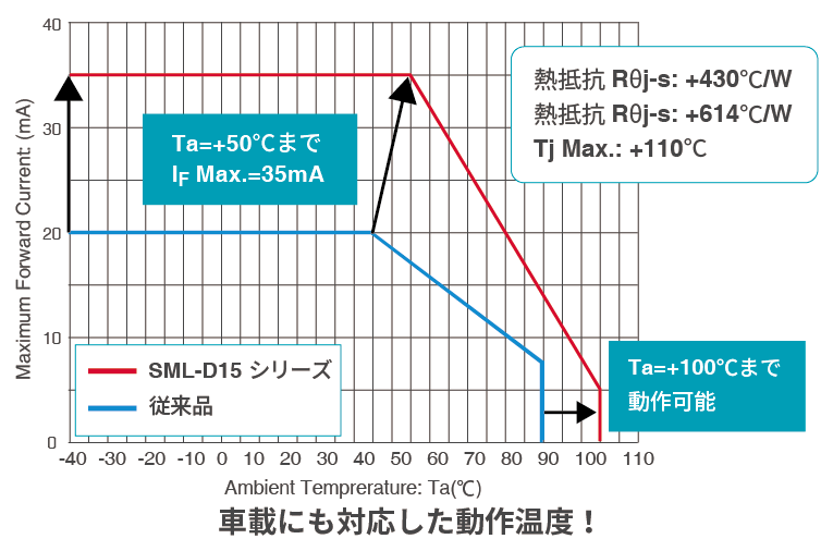 従来品とSML-D15シリーズの動作温度比較