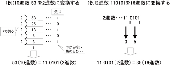 2. 10進数⇔2進数⇔16進数の変換 - 図1