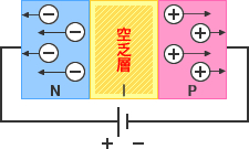 図 - 逆電圧：P層とN層を接合するとホールと電子が結合し界面に電気的に中性な層、空乏層が形成されます。