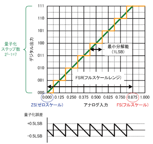 A/Dコンバータの基本動作 イメージ2