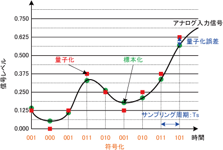 A Dコンバータとは 基本動作 A Dコンバータとは エレクトロニクス豆知識 ローム株式会社 Rohm Semiconductor