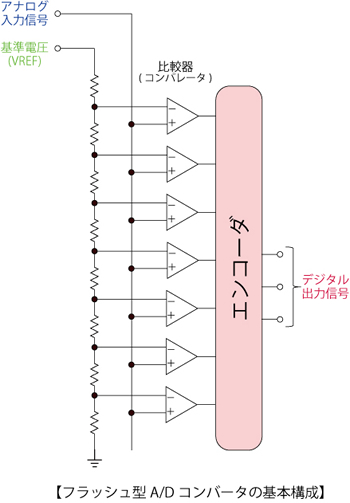 A/Dコンバータの基本形1 （フラッシュ型）イメージ