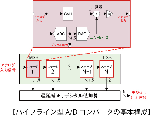 パイプライン型A/Dコンバータの基本構成