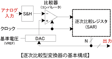 逐次比較型変換器の基本構成