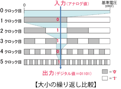 大小の繰り返し比較