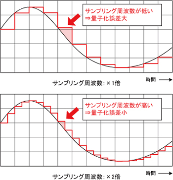 Adc 基本形4 Ds型 A Dコンバータとは エレクトロニクス豆知識 ローム株式会社 Rohm Semiconductor Adc 基本形4 Ds型 A Dコンバータとは エレクトロニクス豆知識 ローム株式会社 Rohm Semiconductor