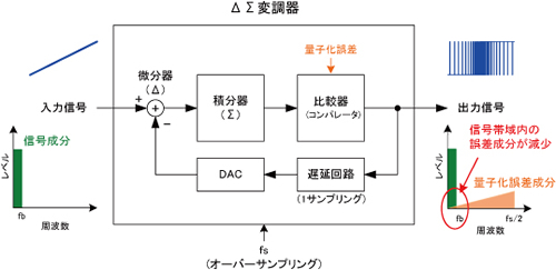 ΔΣ変調 イメージ