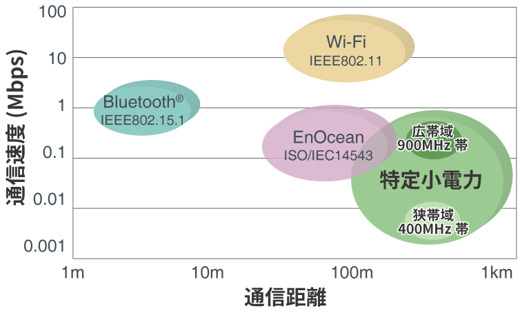 近距離無線通信比較1