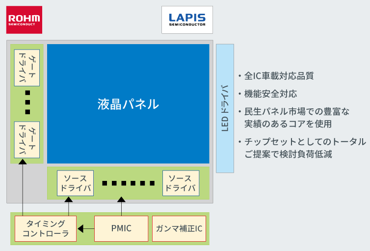 チップセット構成