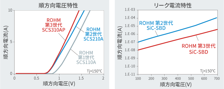 各世代SiC SBDの順方向電圧、リーク電流特性比較