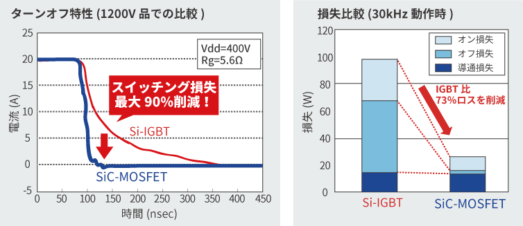 Si IGBTとSiC MOSFETのスイッチング損失比較