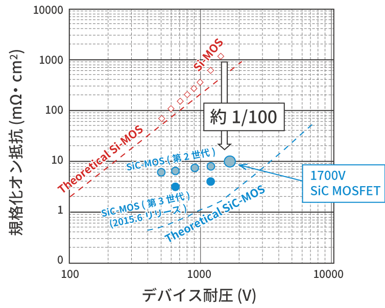 1500V耐圧におけるSi MOSFET とSiC MOSFETの規格化オン抵抗の比較