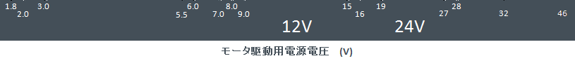 モータ駆動用電源電圧(V)