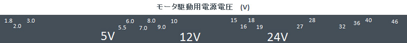 モータ駆動用電源電圧(V)