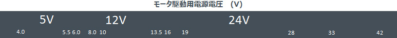 モータ駆動用電源電圧（V）