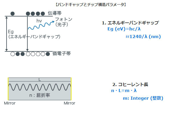 【バンドギャップとチップ構造パラメータ】